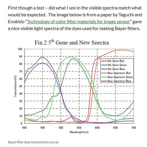 Bayer Filter Transmission Curve
