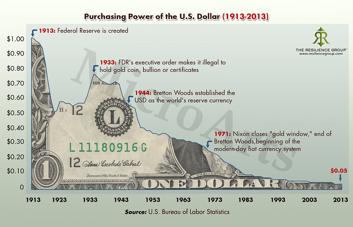 purchasing-power-of-the-us-dollar-1913-to-2013_517962b78ea3c_w1500