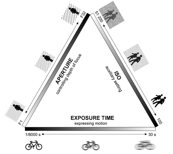 exposure-triangle
