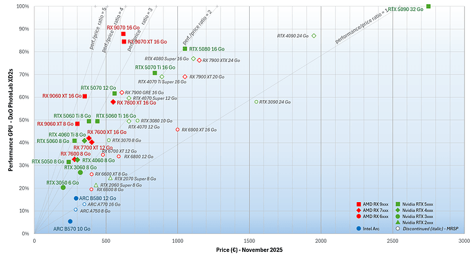 PL - Performance GPU november 2025