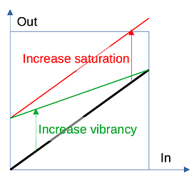 Saturation-Vibrancy