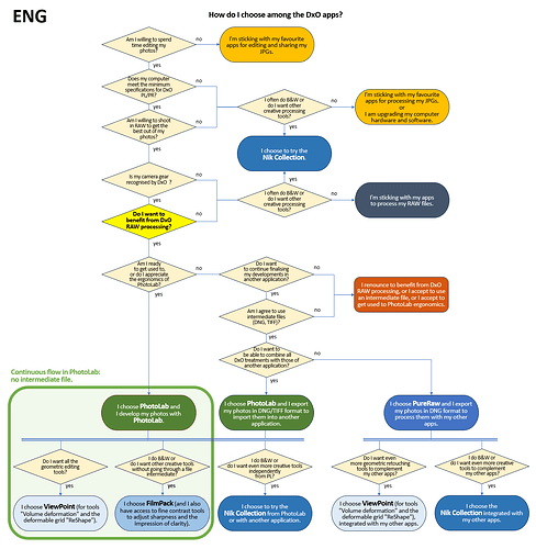 flowchart DxO ENG