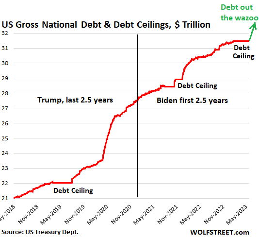 US-Gross-National-Debt-2023-05-29