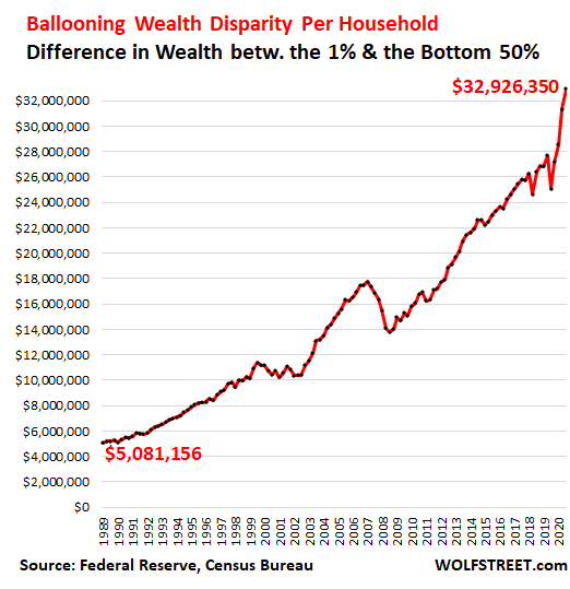 US-wealth-disparity-2021-06-21-per-household-1-v-50-